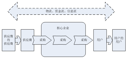 供应链管理对提升企业核心竞争力的研究分析_《现代商业》杂志社