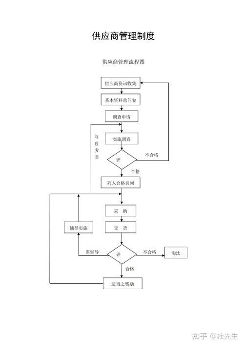 供应商管理流程图